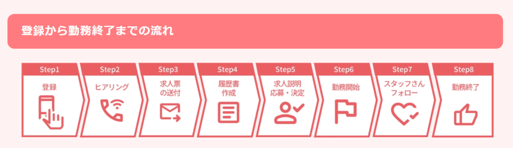 アルファリゾート 登録から勤務終了の流れ