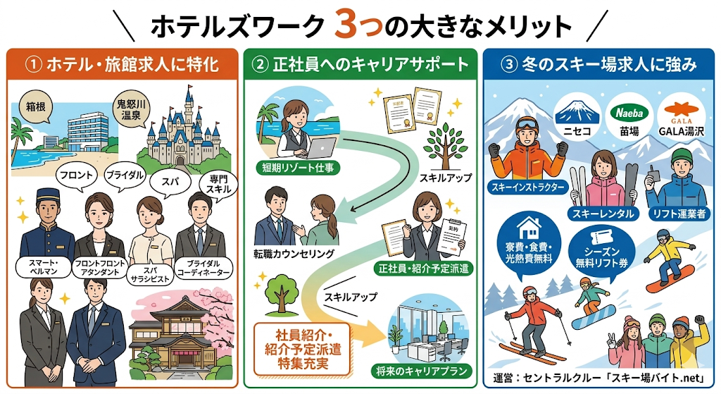 ホテルズワークの良い評判を解説!特化型派遣会社ならではの3つのメリットをわかりやすく図解