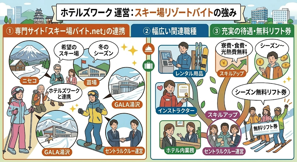 メリット3:「スキー場バイト.net」運営でスキー場求人に強いをわかりやすく図解