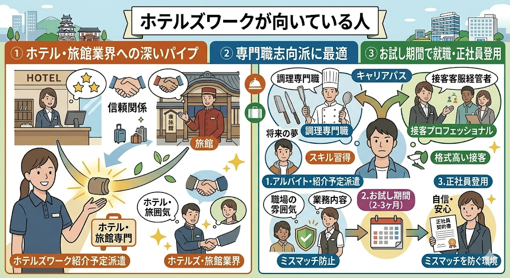 ホテル・旅館業界で正社員を目指す人にはホテルズワークが最適をわかりやすく図解