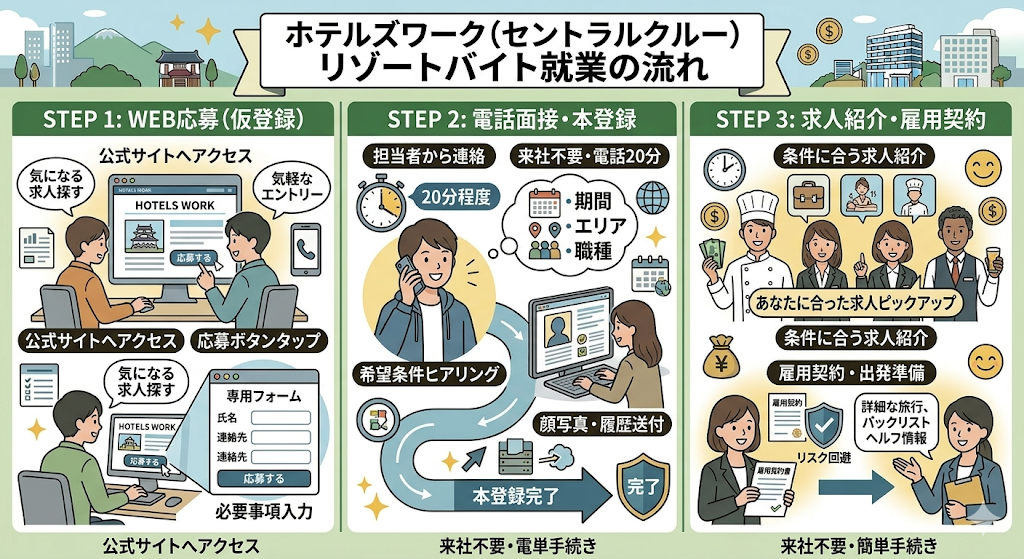 ホテルズワーク(セントラルクルー)の登録からリゾートバイト就業までの流れをわかりやすく図解
