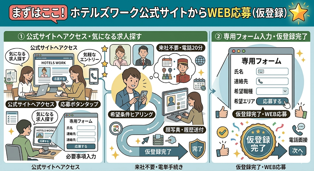 STEP1:ホテルズワークの公式サイトからWEB応募(仮登録)をわかりやすく図解