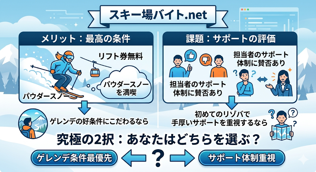 最速で結論!スキー場バイト.net(セントラルクルー)の評判と実態をわかりやすく図解