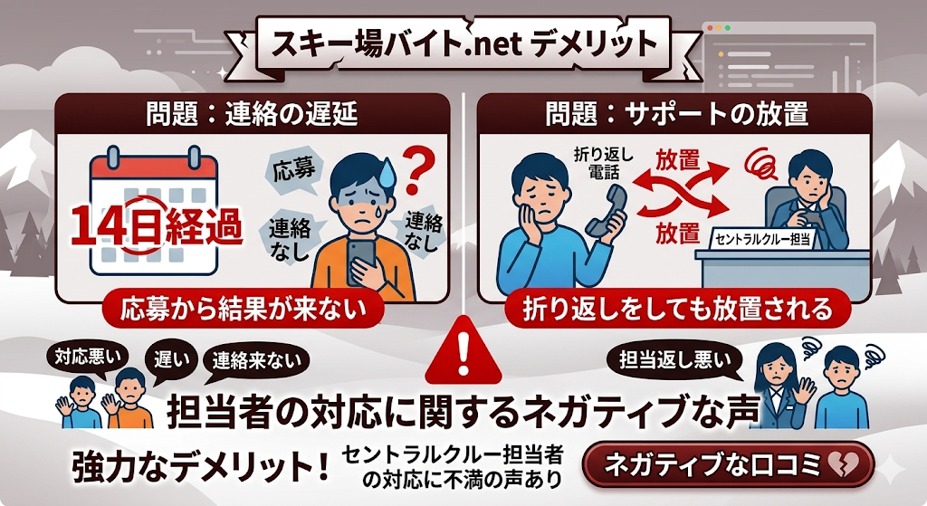 【デメリット】「連絡が遅い・無視された」等サポート面での悪い評判ありをわかりやすく図解