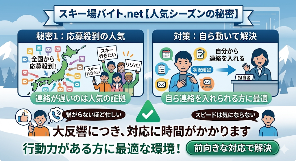 連絡が遅れがちになる裏を返せば、それだけ全国から多数の応募が殺到している人気シーズンの証拠でもあることをわかりやすく図解