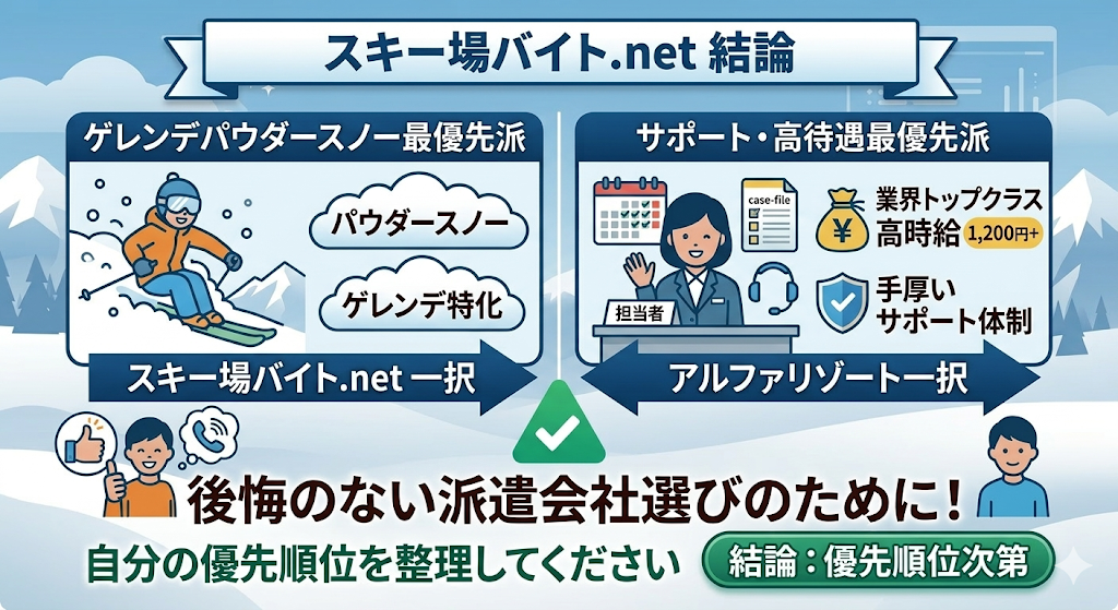【結論】スキー場特化で探すか、サポート・高時給で他社を選ぶかの2択をわかりやすく図解