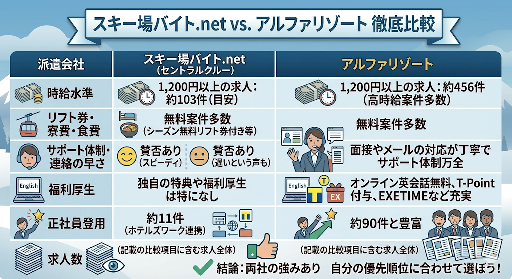 【比較表】スキー場バイト.net vs アルファリゾート!独自評価軸で徹底比較をわかりやすく図解