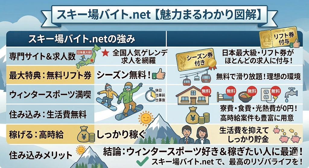 日本最大級のスキー場バイト専門サイトとしての強みをわかりやすく図解