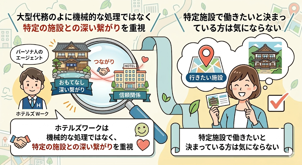 ホテルズワークが大手のように大量の求人を機械的にさばくのではなく、特定の施設との繋がりを重視している証拠でもあることをわかりやすく図解